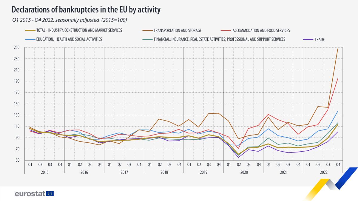Eurostat Bankruptcies By Activity  
